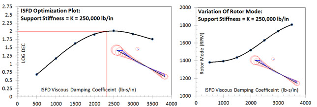 ISFD optimization analysis