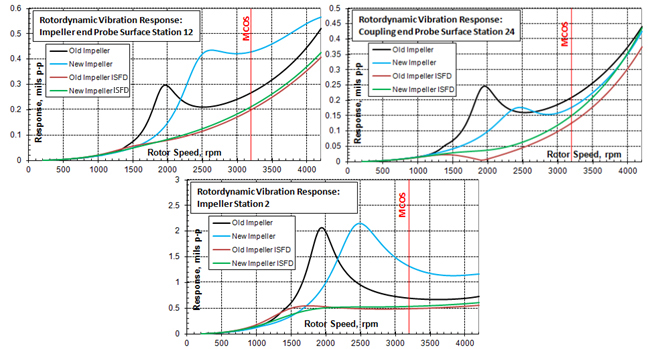 Synchronous response to rotor imbalance