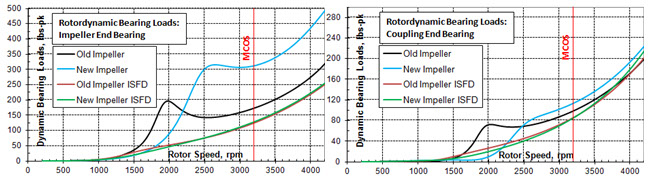 Dynamic bearing loads at the impeller and coupling end