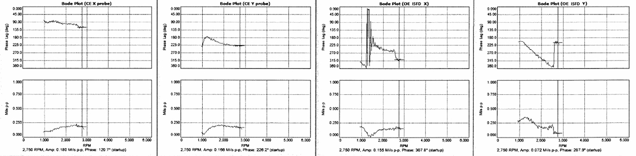 Response to field test with 31 gm imbalance - ISFD solution